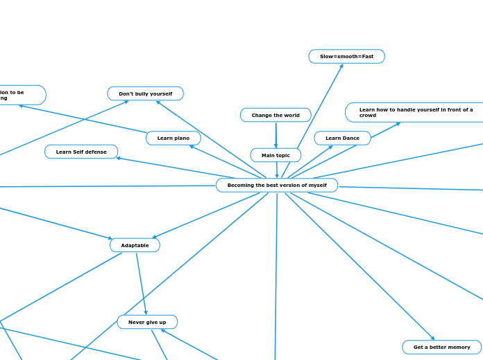 Change the world - Mind Map